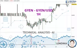 GYEN - GYEN/USD - 1H