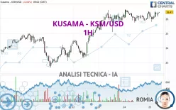 KUSAMA - KSM/USD - 1H