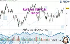 RWE AG INH O.N. - Diario