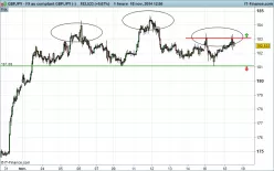 GBP/JPY - 1H