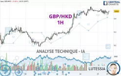 GBP/HKD - 1H