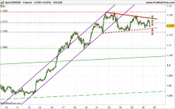 EUR/USD - 1H