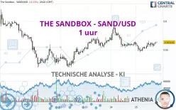 THE SANDBOX - SAND/USD - 1 uur