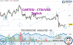 CARTESI - CTSI/USD - Täglich