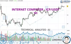 INTERNET COMPUTER - ICP/USDT - 1H