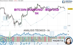 BITCOIN DIAMOND - BCD/USD - 1H