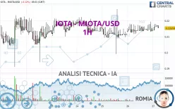 IOTA - MIOTA/USD - 1 uur