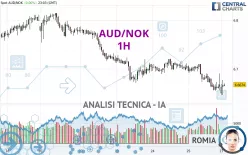 AUD/NOK - 1H