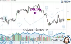 CHF/JPY - 1H