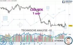 CAD/SEK - 1 uur