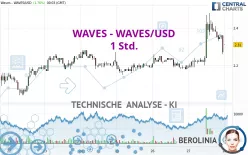 WAVES - WAVES/USD - 1 Std.