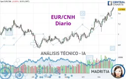 EUR/CNH - Diario