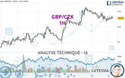 GBP/CZK - 1H