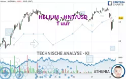 HELIUM - HNT/USD - 1 uur