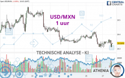 USD/MXN - 1H