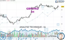 GBP/HKD - 1H