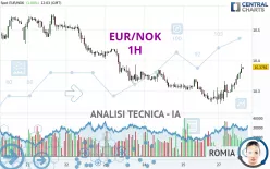 EUR/NOK - 1H