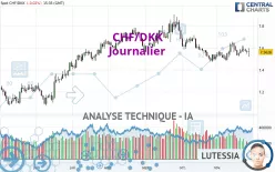 CHF/DKK - Journalier