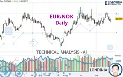 EUR/NOK - Daily