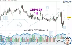 GBP/SEK - 1H