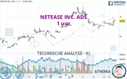 NETEASE INC. ADS - 1 uur