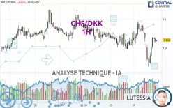 CHF/DKK - 1H