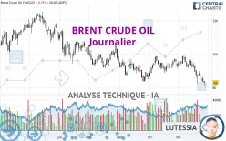 BRENT CRUDE OIL - Dagelijks