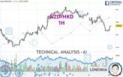 NZD/HKD - 1 uur