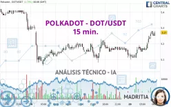 POLKADOT - DOT/USDT - 15 min.