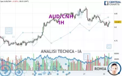 AUD/CNH - 1H