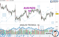 AUD/NZD - 1H