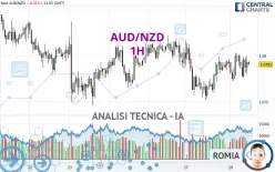 AUD/NZD - 1H