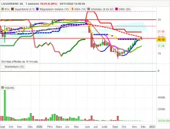 LAGARDERE SA - Hebdomadaire