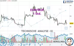 EUR/HUF - 1H