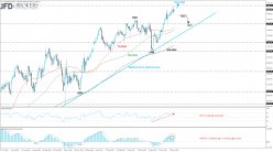 FTSE 100 - Daily