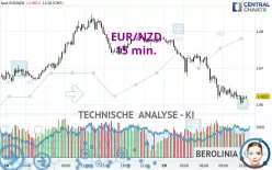 EUR/NZD - 15 min.