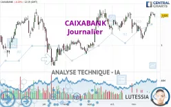 CAIXABANK - Dagelijks