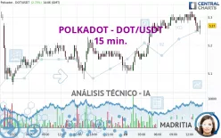 POLKADOT - DOT/USDT - 15 min.