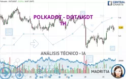 POLKADOT - DOT/USDT - 1H