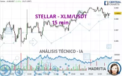 STELLAR - XLM/USDT - 15 min.