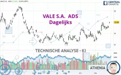 VALE S.A.  ADS - Dagelijks