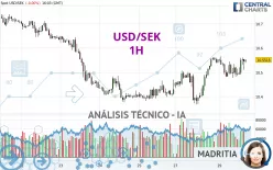 USD/SEK - 1H