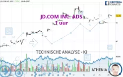 JD.COM INC. ADS - 1 uur