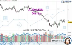 AUD/MXN - Täglich