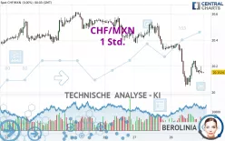 CHF/MXN - 1 Std.