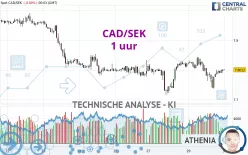 CAD/SEK - 1 uur