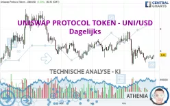 UNISWAP PROTOCOL TOKEN - UNI/USD - Dagelijks