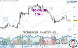 NOK/HUF - 1 Std.