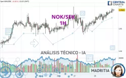 NOK/SEK - 1H