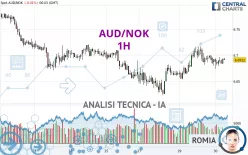 AUD/NOK - 1H